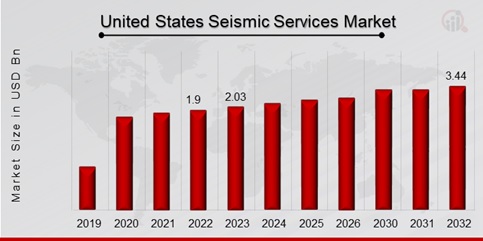 United States Seismic Services Market Overview
