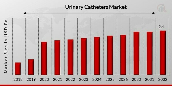 Urinary Catheters Market