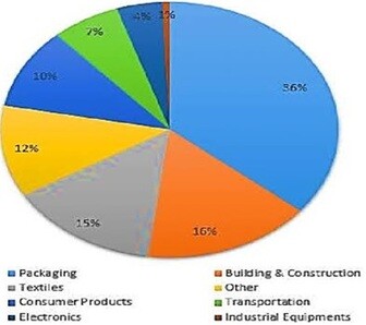 Use of plastics in different sectors on a daily basis