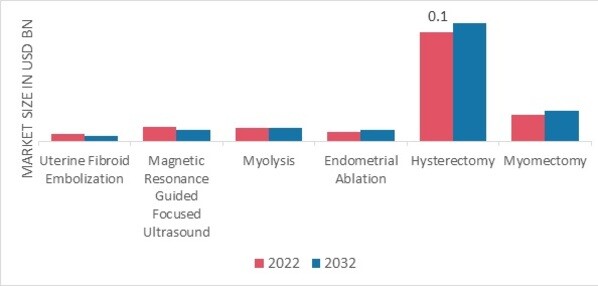 Uterine Fibroid Market, by Treatment, 2022 & 2032
