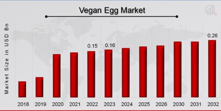 Vegan Egg Market Overview