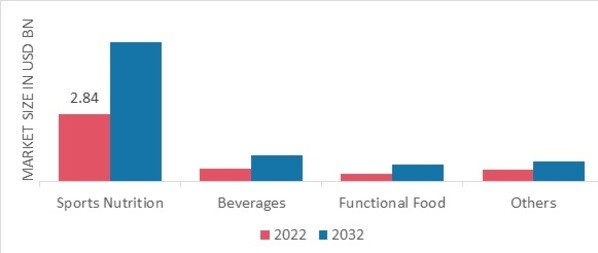 Vegan Protein Powder Market, by Application, 2022 & 2032