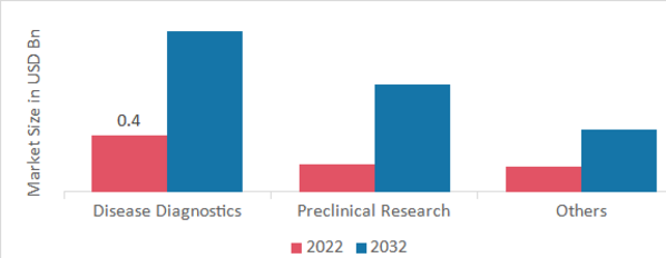 Veterinary Biomarkers Market, by Application, 2022 & 2032