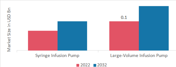 Veterinary Infusion Pumps Market, by Type, 2022 & 2032 