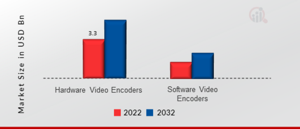Video Encoder Market, by Component, 2022 & 2032