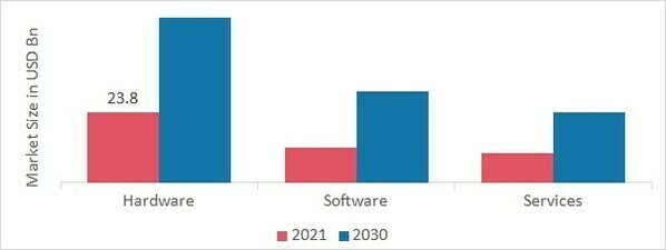Video Surveillance Market, by Component, 2021& 2030