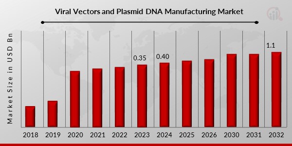 Viral Vectors and Plasmid DNA Manufacturing Market 