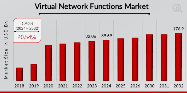 Virtual Network Functions Market Overview