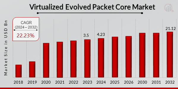 Virtualized Evolved Packet Core (vEPC) Market Overview