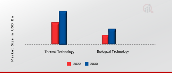 Waste to Energy Market, by Technology