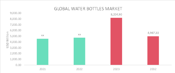 Water Bottles Market Overview