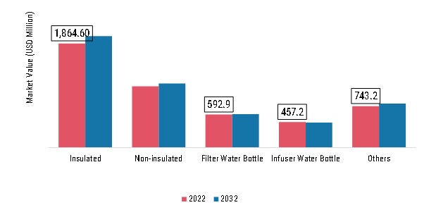 Water Bottles Market, by Product Type, 2022 & 2032