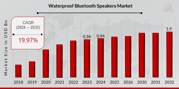 Waterproof Bluetooth Speakers Market