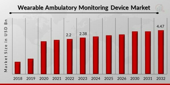 Wearable Ambulatory Monitoring Device Market