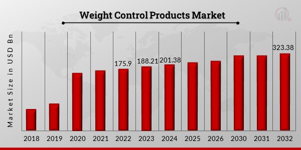 Weight Control Products Market 1