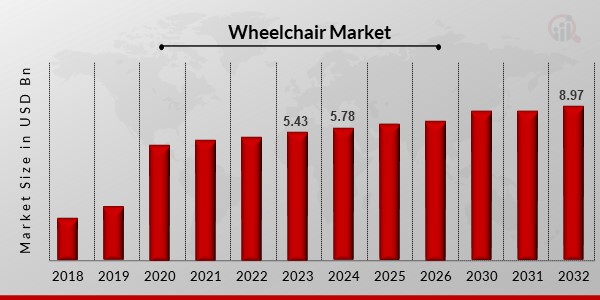 Wheelchair Market1