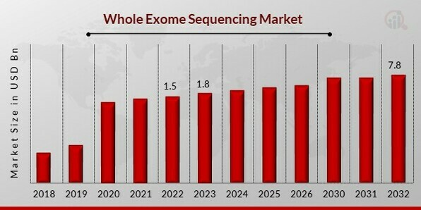 Whole Exome Sequencing Market