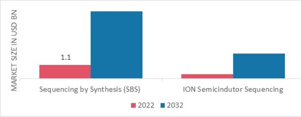 Whole Exome Sequencing Market, by Technology, 2022 & 2032