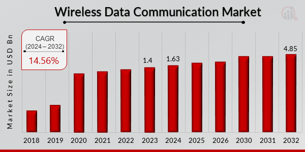 Wireless Data Communication Market Overview