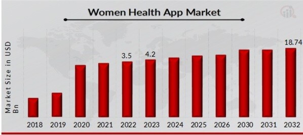 Women Health App Market Overview