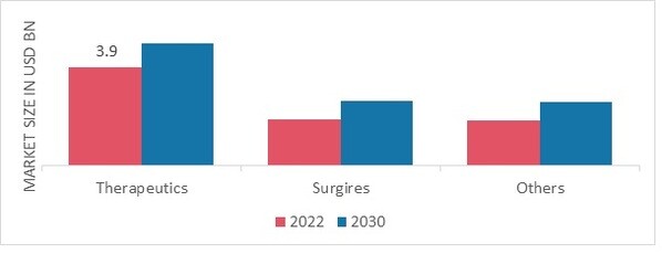 Women Healthcare Market, by Treatment, 2022 & 2030