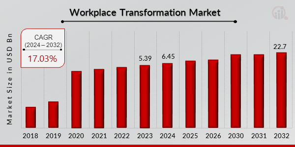 Workplace Transformation Market Overview