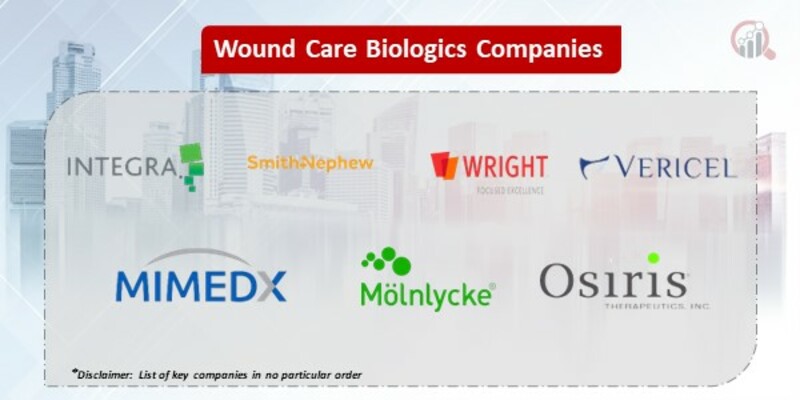 Wound Care Biologics Market 