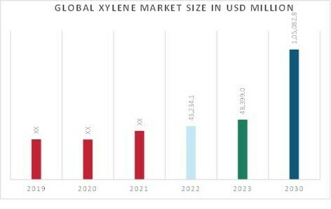Xylene Market Overview