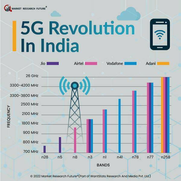 What the 5G Revolution means for India