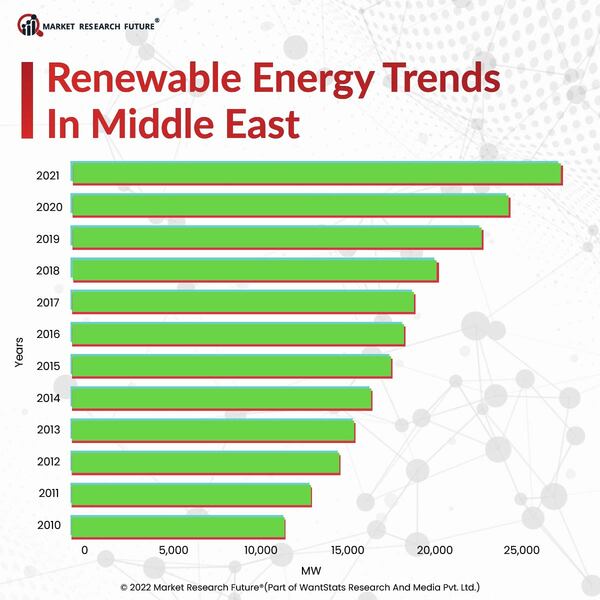 Middle East To Become A Global Hub For Renewable Energy