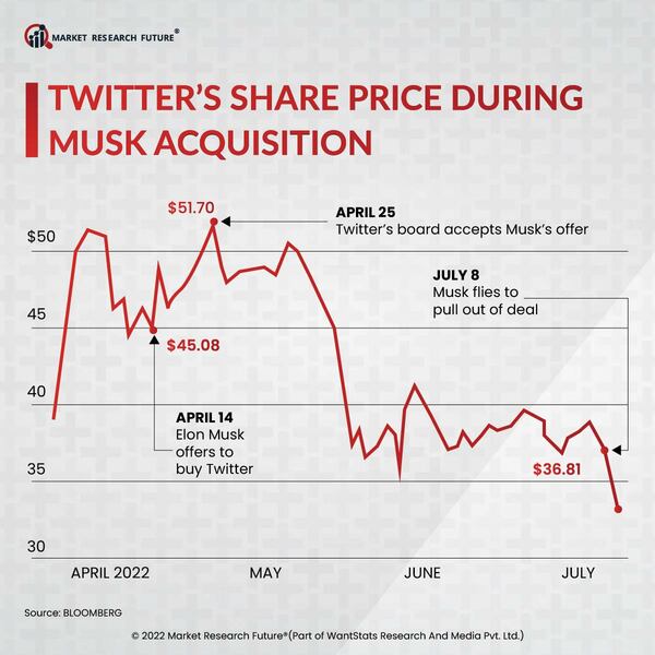 Elon Musk Is Changing Twitter