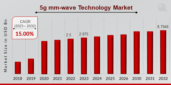 5g mm-wave Technology Market Overview