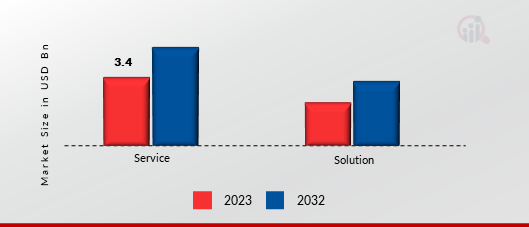 India Cyber Security Market by Offering, 2023 & 2032