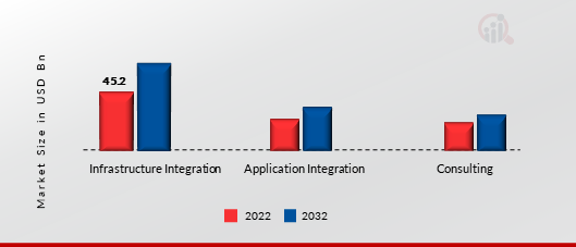 United States System Integration Market by Services
