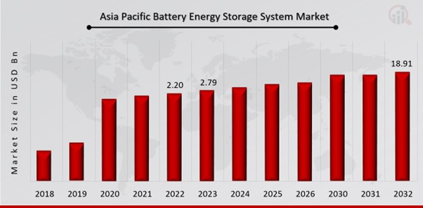 Asia Pacific Battery Energy Storage System Market Overview