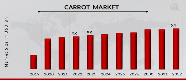 Carrot Market