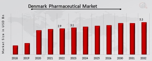 Denmark Pharmaceutical Market Overview