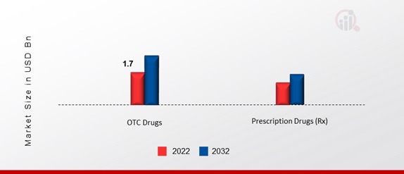 Denmark Pharmaceutical Market, by Prescription Type, 2022 & 2032