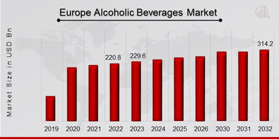 Europe Alcoholic Beverages Market Overview