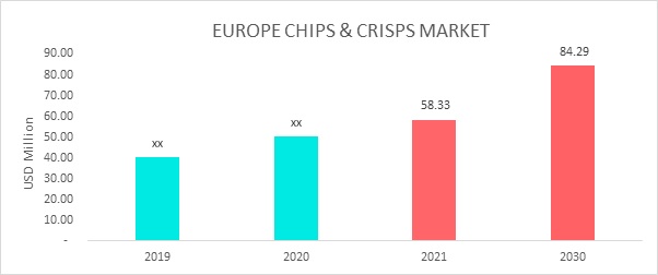 Europe Chips and Crisps Market Overview