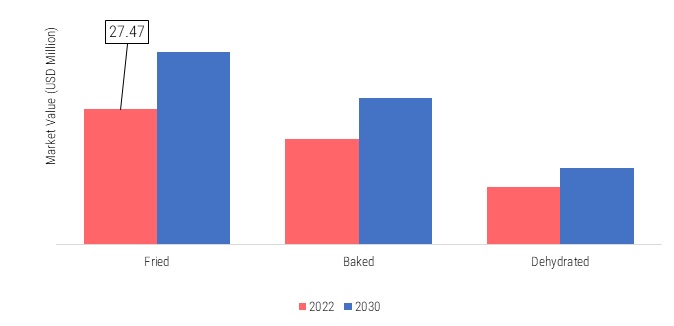 Europe Chips and Crisps Market, by mode of preparation, 2022 & 2030