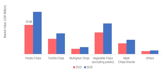 Europe Chips and Crisps Market, by product type, 2022 & 2030