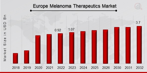 Europe Melanoma Therapeutics Market Overview