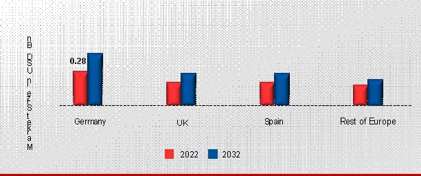 Europe Melanoma Therapeutics Market Share By Region 2022 & 2032