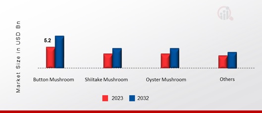 Europe Mushroom Market, by Type, 2023& 2032