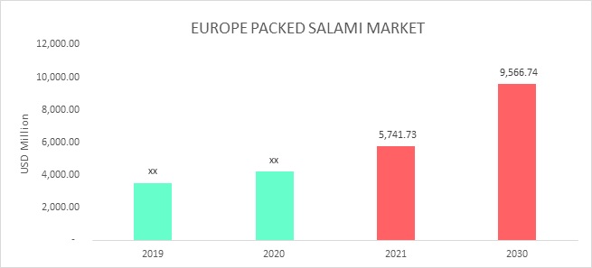 Europe Packed Salami Market Overview