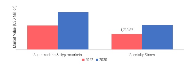  Europe Packed Salami Market, by Distribution Channel, 2022 & 2030