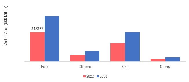 Europe Packed Salami Market, by meat type, 2022 & 2030 