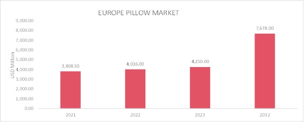 Europe Pillow Market Overview