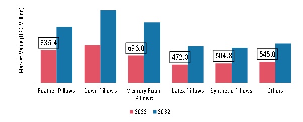 Europe Pillow Market, by Product Type, 2022 & 2032